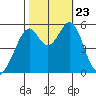 Oakland Airport tide chart for Wednesday, October 23, 2024