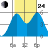 Oakland Airport tide chart for Thursday, October 24, 2024