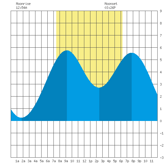 Oakland Airport tide chart for Friday, October 25, 2024