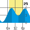 Oakland Airport tide chart for Friday, October 25, 2024