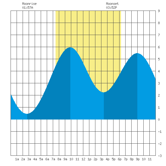 Oakland Airport tide chart for Saturday, October 26, 2024