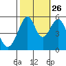 Oakland Airport tide chart for Saturday, October 26, 2024