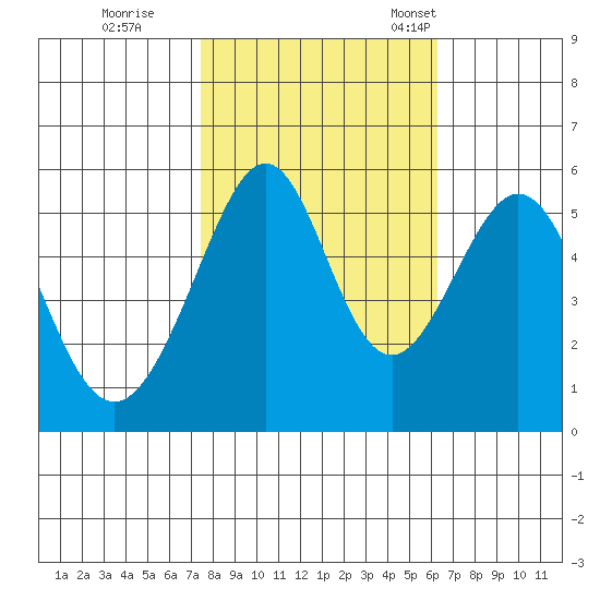 Oakland Airport tide chart for Sunday, October 27, 2024