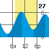 Oakland Airport tide chart for Sunday, October 27, 2024