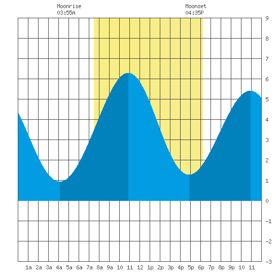 Oakland Airport tide chart for Monday, October 28, 2024