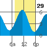 Oakland Airport tide chart for Tuesday, October 29, 2024