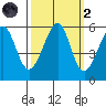 Oakland Airport tide chart for Wednesday, October 2, 2024