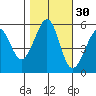 Oakland Airport tide chart for Wednesday, October 30, 2024