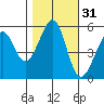 Oakland Airport tide chart for Thursday, October 31, 2024