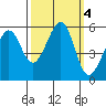 Oakland Airport tide chart for Friday, October 4, 2024