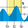 Oakland Airport tide chart for Saturday, October 5, 2024