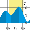 Oakland Airport tide chart for Monday, October 7, 2024