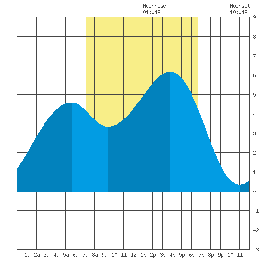 Oakland Airport tide chart for Tuesday, October 8, 2024