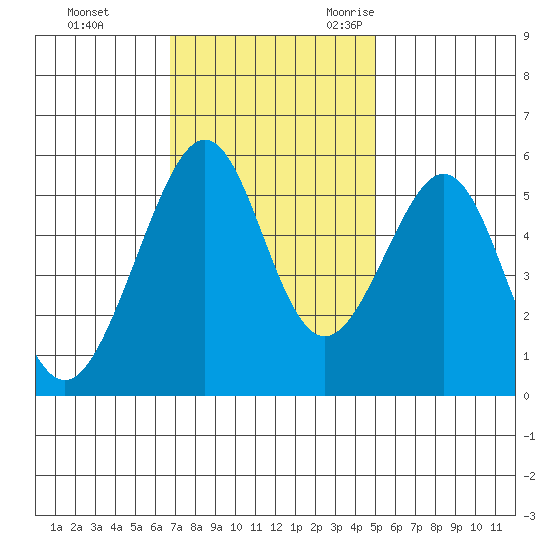 Oakland Airport tide chart for Monday, November 11, 2024