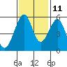Oakland Airport tide chart for Monday, November 11, 2024