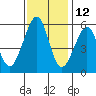 Oakland Airport tide chart for Tuesday, November 12, 2024