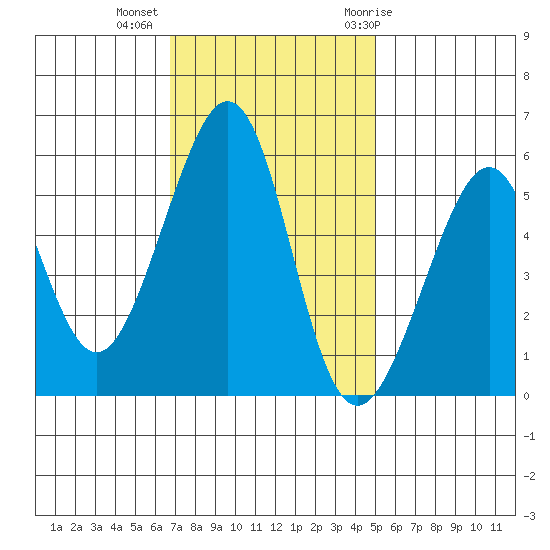 Oakland Airport tide chart for Wednesday, November 13, 2024