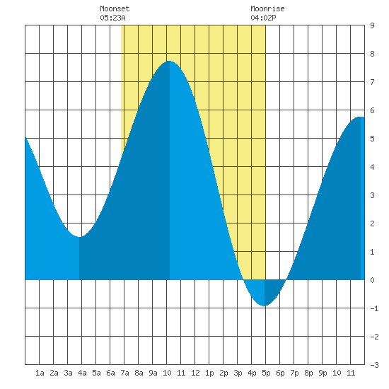 Oakland Airport tide chart for Thursday, November 14, 2024