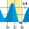 Oakland Airport tide chart for Thursday, November 14, 2024
