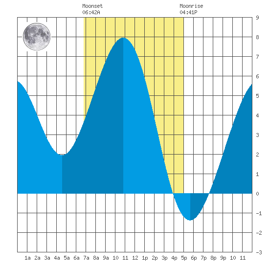 Oakland Airport tide chart for Friday, November 15, 2024