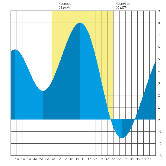 Oakland Airport tide chart for Saturday, November 16, 2024