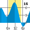 Oakland Airport tide chart for Saturday, November 16, 2024