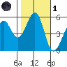 Oakland Airport tide chart for Friday, November 1, 2024