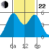 Oakland Airport tide chart for Friday, November 22, 2024
