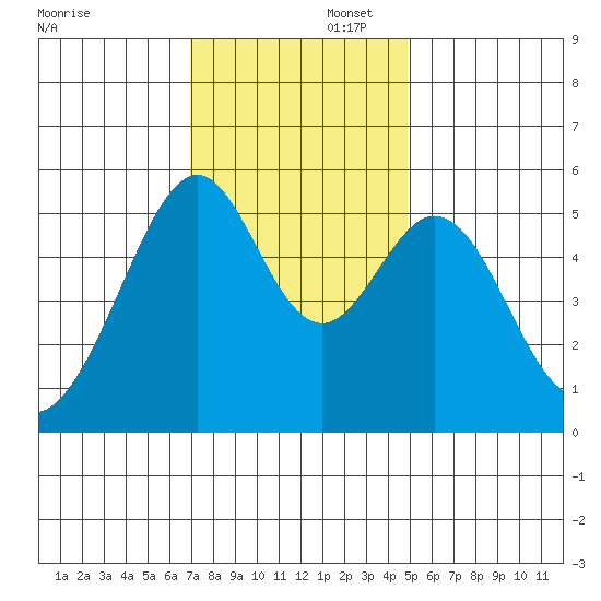 Oakland Airport tide chart for Saturday, November 23, 2024
