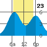 Oakland Airport tide chart for Saturday, November 23, 2024