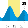 Oakland Airport tide chart for Monday, November 25, 2024