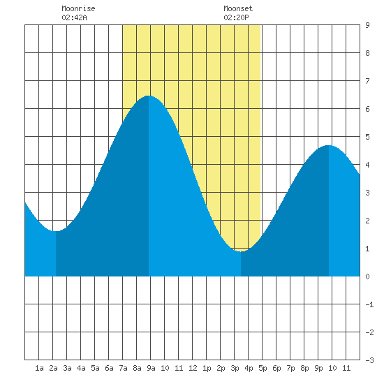 Oakland Airport tide chart for Tuesday, November 26, 2024