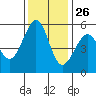 Oakland Airport tide chart for Tuesday, November 26, 2024