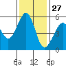 Oakland Airport tide chart for Wednesday, November 27, 2024