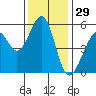 Oakland Airport tide chart for Friday, November 29, 2024