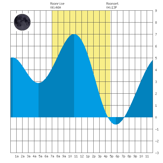Oakland Airport tide chart for Saturday, November 30, 2024