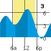 Oakland Airport tide chart for Sunday, November 3, 2024