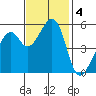Oakland Airport tide chart for Monday, November 4, 2024