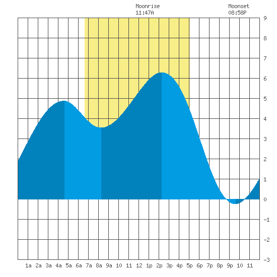 Oakland Airport tide chart for Wednesday, November 6, 2024