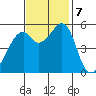 Oakland Airport tide chart for Thursday, November 7, 2024