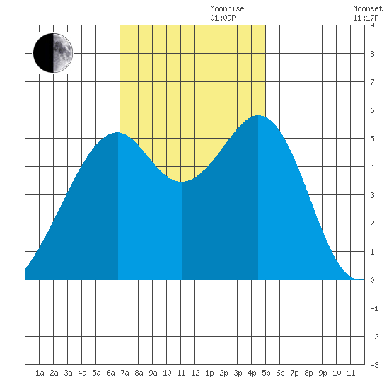Oakland Airport tide chart for Friday, November 8, 2024