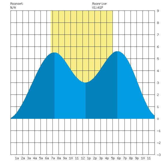 Oakland Airport tide chart for Saturday, November 9, 2024