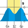 Oakland Airport tide chart for Saturday, November 9, 2024