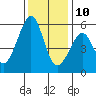 Oakland Airport tide chart for Tuesday, December 10, 2024