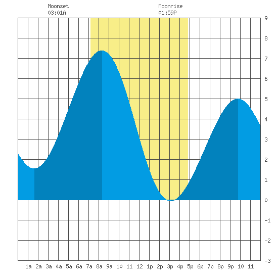 Oakland Airport tide chart for Wednesday, December 11, 2024
