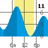 Oakland Airport tide chart for Wednesday, December 11, 2024