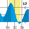 Oakland Airport tide chart for Thursday, December 12, 2024