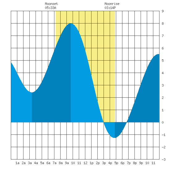 Oakland Airport tide chart for Friday, December 13, 2024