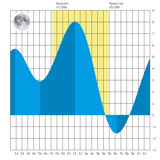 Oakland Airport tide chart for Sunday, December 15, 2024