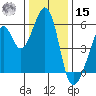 Oakland Airport tide chart for Sunday, December 15, 2024